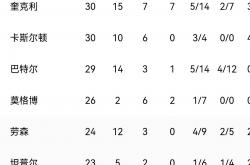 雷速体育官方-太阳队球员个人数据排名升高，表现抢眼的简单介绍
