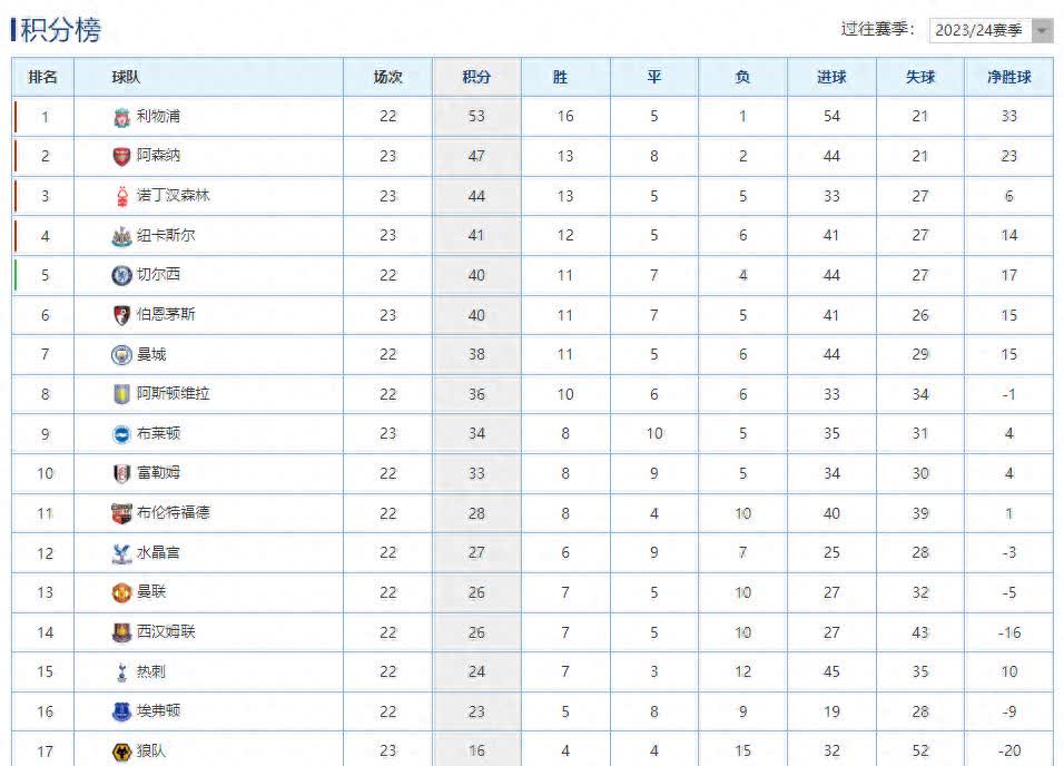 那不勒斯惨遭逆转，积分榜位置下滑