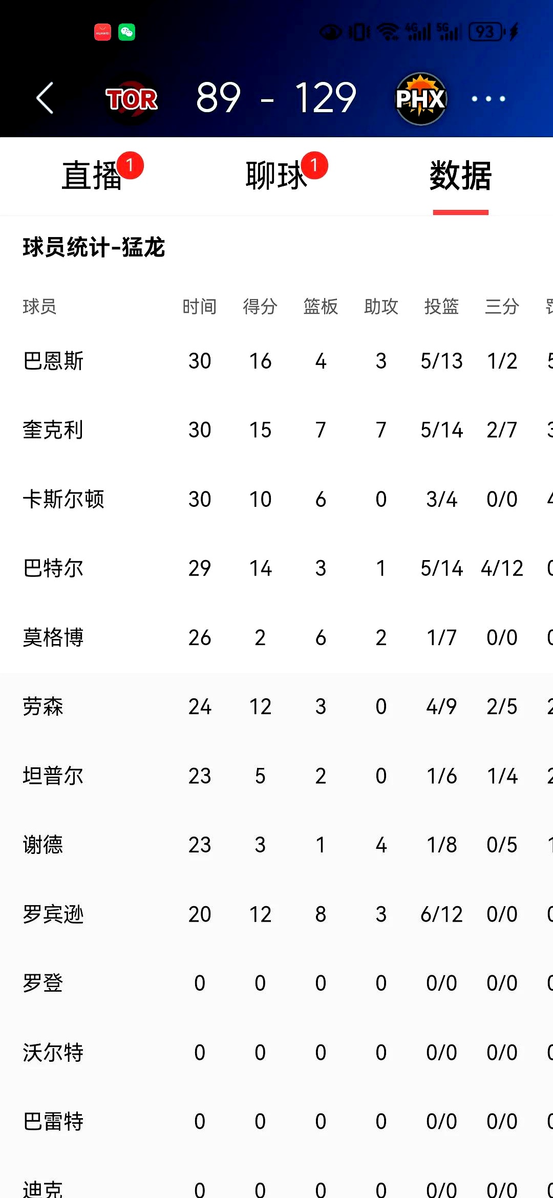 太阳队球员个人数据排名升高，表现抢眼的简单介绍